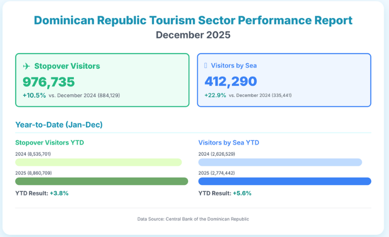 Dominican Republic tourism performance summary showing total visitor arrivals by segment for full year 2025