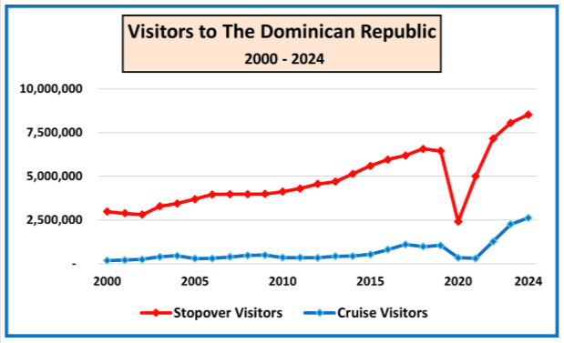Line chart showing Dominican Republic visitor arrivals growing from 2.9 million in 2000 to 8.5 million in 2024, with a temporary dip in 2020 due to COVID-19